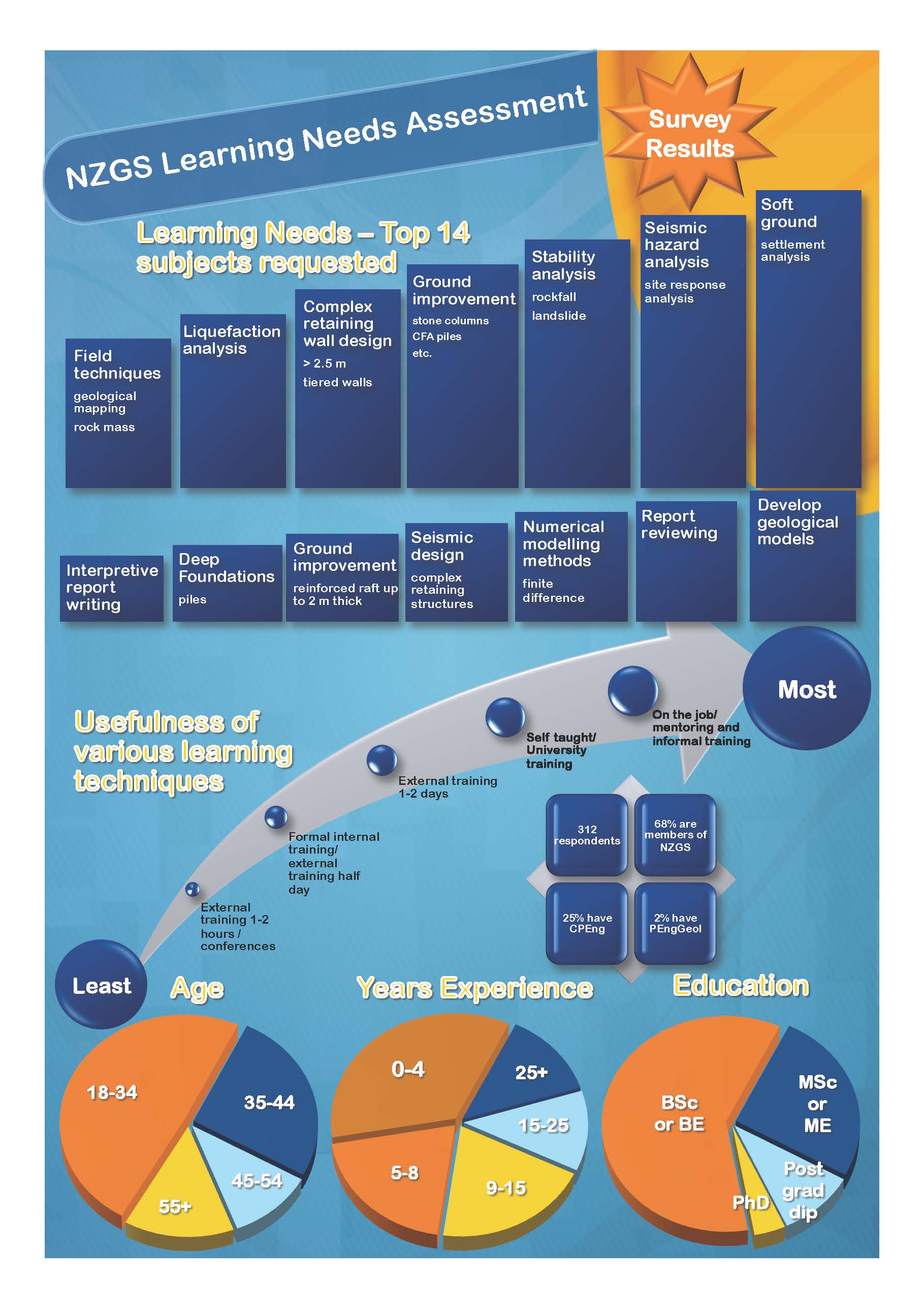 Learning_needs_poster v3